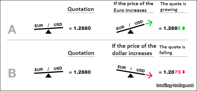 How do currency pair quotes change