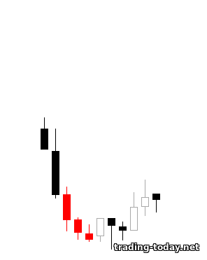 basic japanese candlestick patterns: three stars in the south