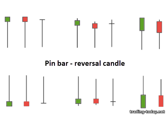 pin bar price reversal candle