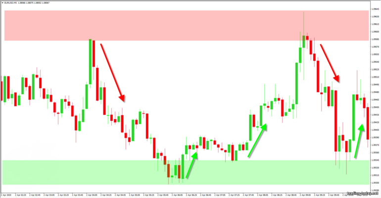 trading based on support and resistance levels