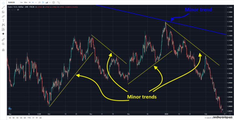 Dow Theory: minor trends
