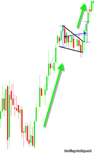 falling wedge in an uptrend