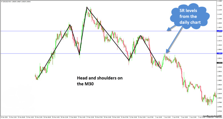 head and shoulders at daily chart levels