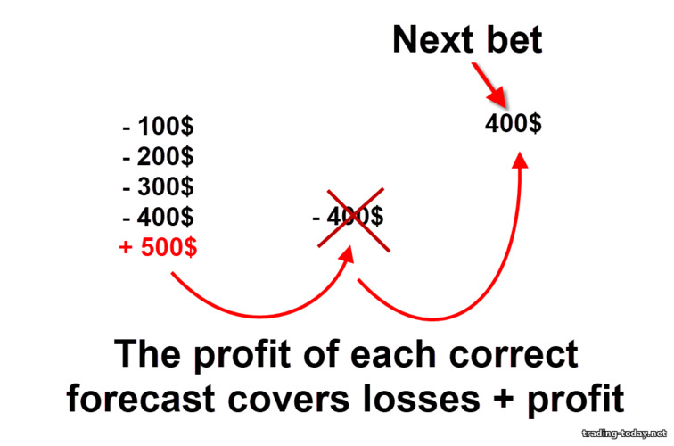 Pyramid strategy in Binary options