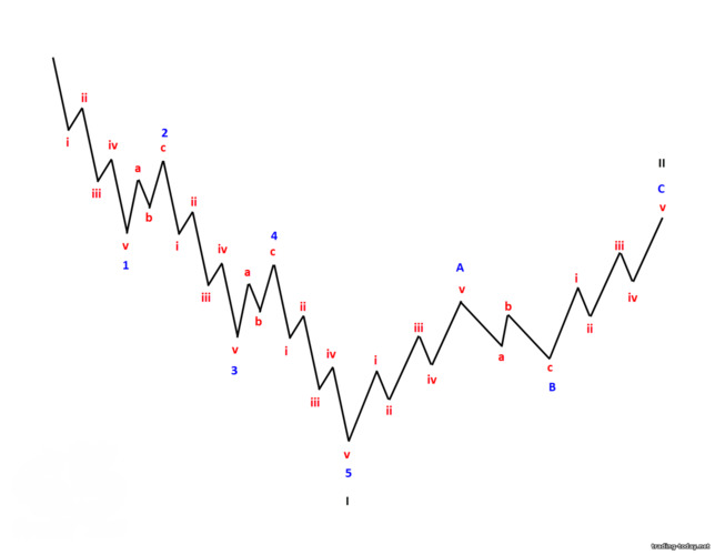 fractal structure for downtrend