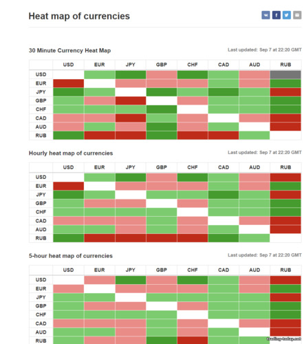 Heat map of currencies