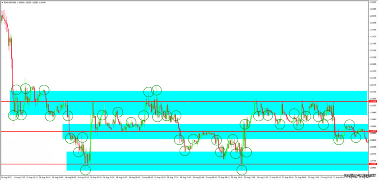 Support and resistance levels: SR zones on the chart