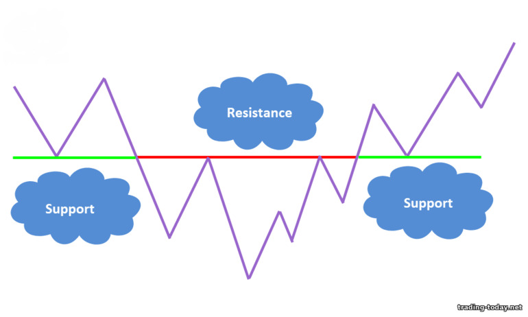 Support and resistance levels: support level becomes resistance level