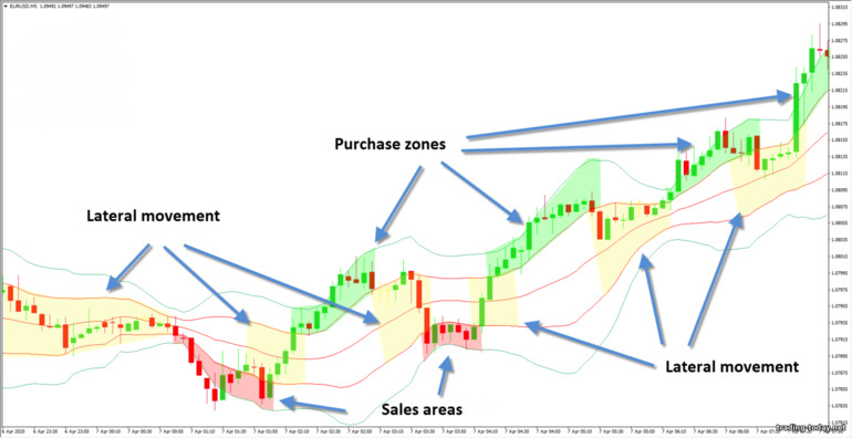 Bollinger Bands buy and sell zones