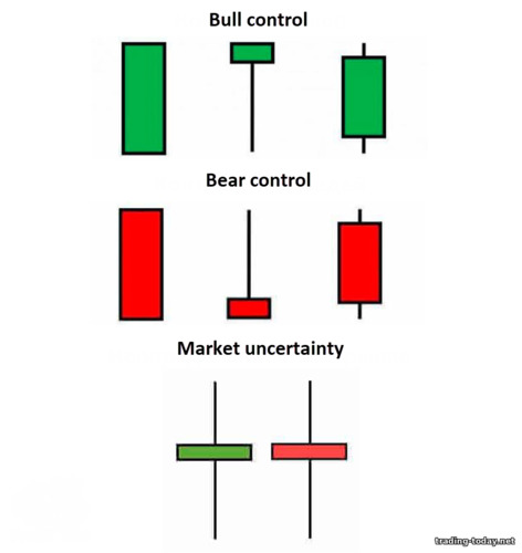 control of bulls, bears, uncertainty