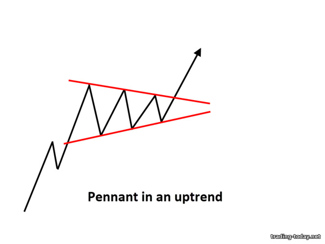 pennant in an uptrend