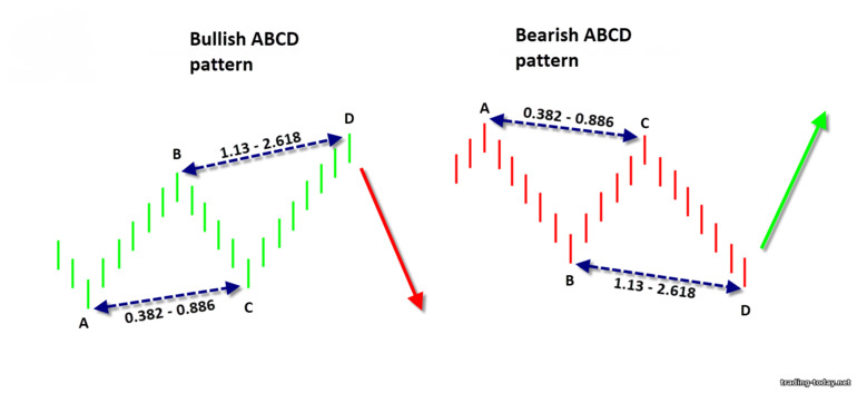 ABCD pattern