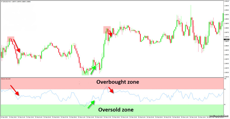 overbought and oversold zones