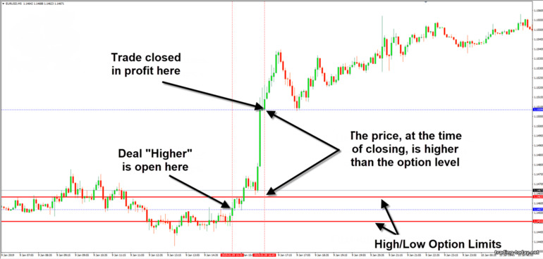 The use of a binary option Above Below in trading