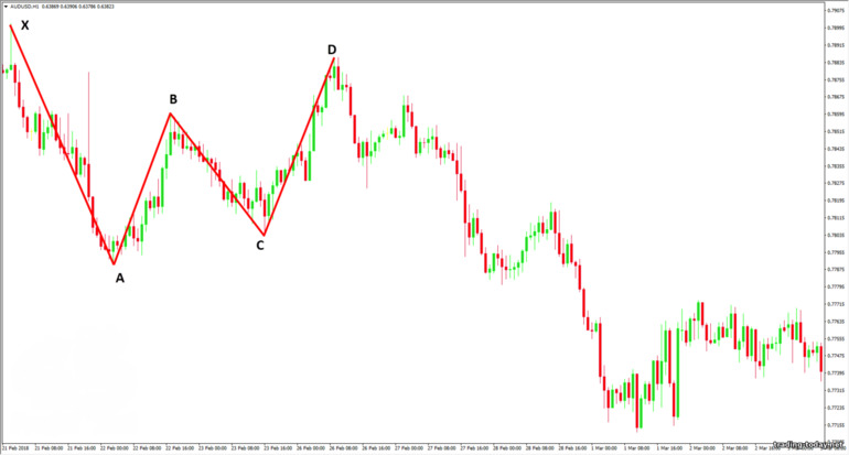 Gartley pattern on the chart