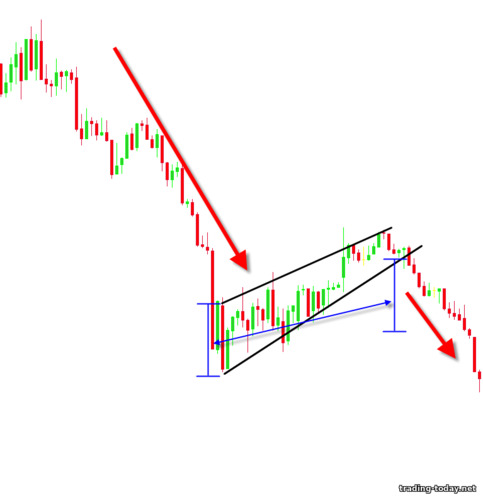 rising wedge in a downtrend