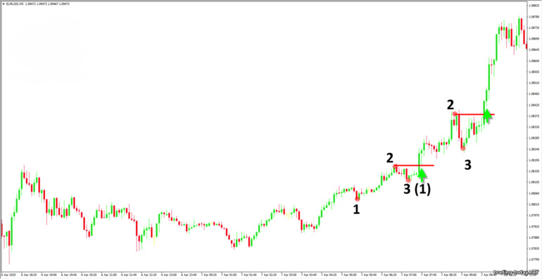 trading using the 1-2-3 strategy in an uptrend