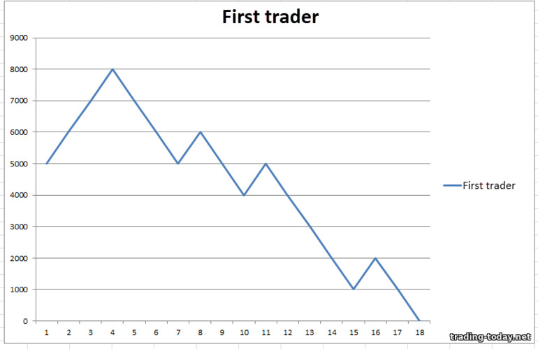 first trader's results