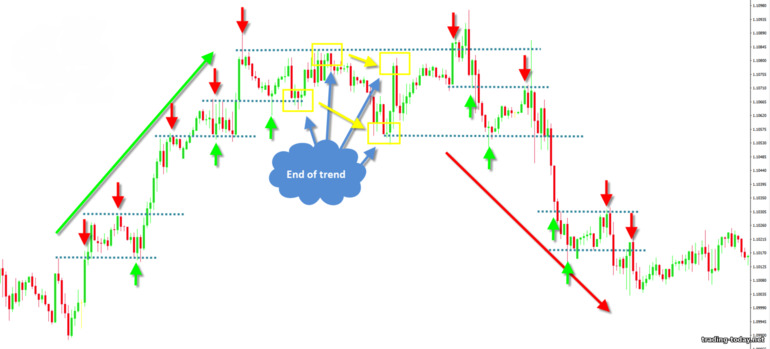 Support and resistance levels: correct entry points