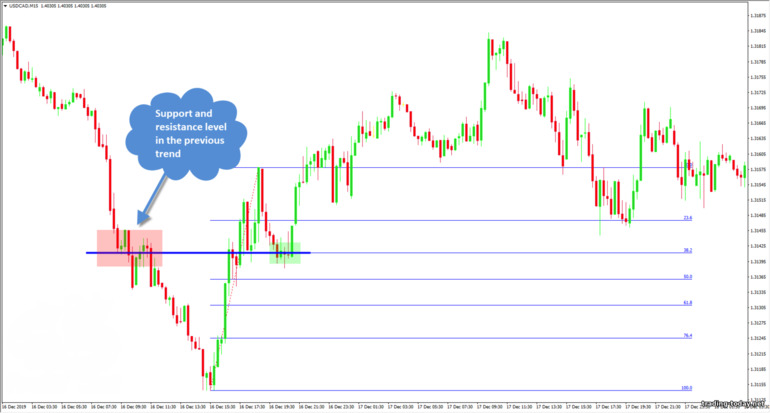 price reversal at 382