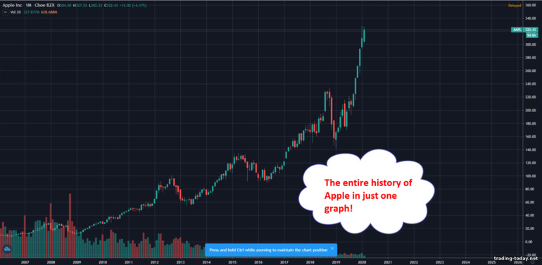 Dow Theory: Apple history