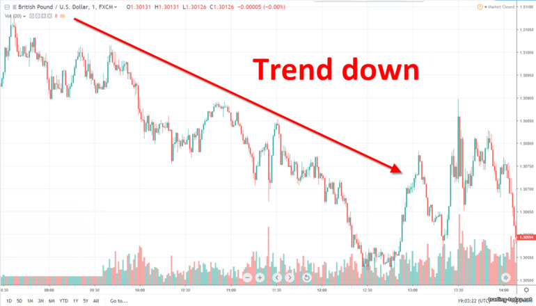 downtrend on the price chart