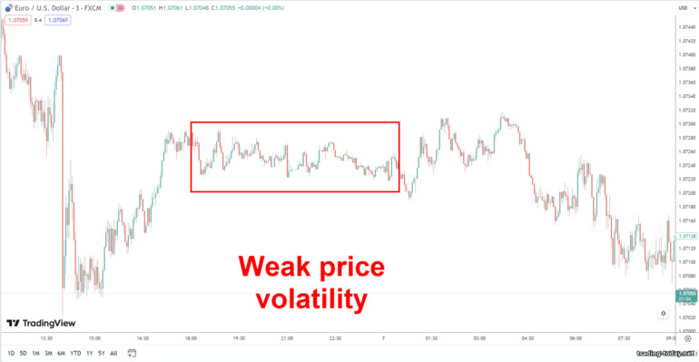 Weak price volatility