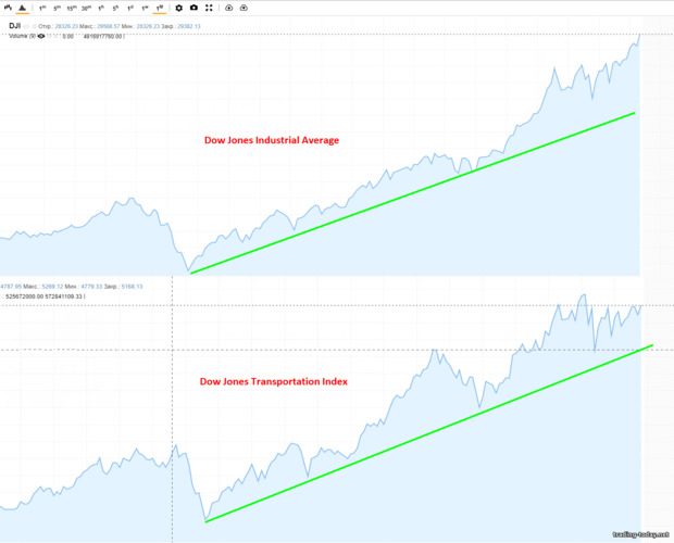 Dow Theory: Dow Jones indices