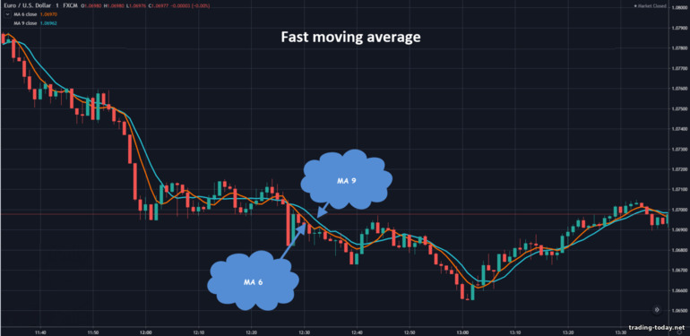 fast moving averages