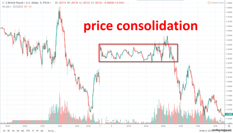 price consolidation
