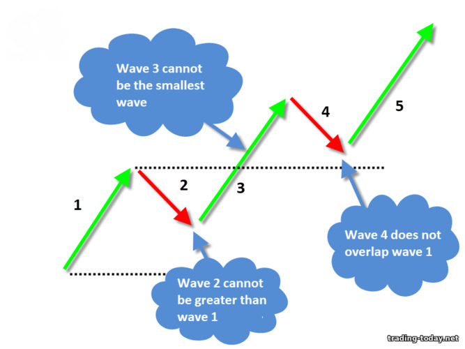 rules of Elliott waves