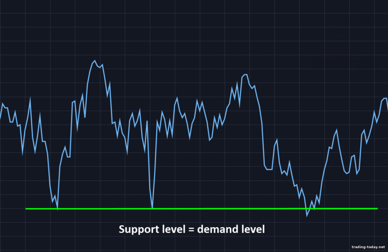 Support and resistance levels: level of support