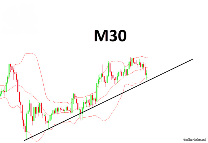 M30 and Bollinger Bands