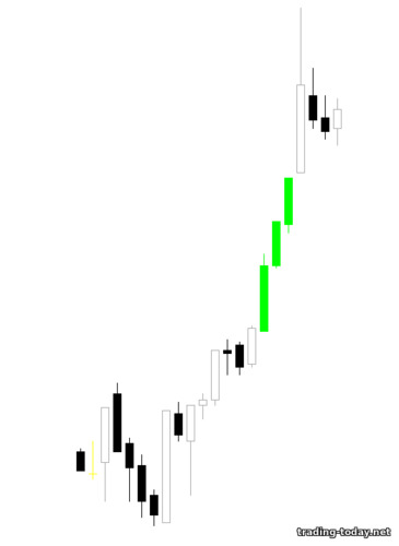 basic japanese candlestick patterns: Three white soldiers