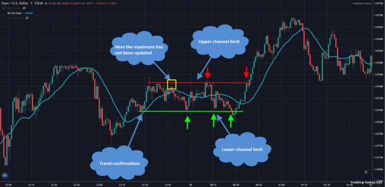 strategy for price crossing the moving average line uptrend