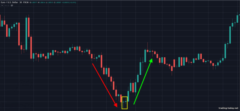 downtrend reversal