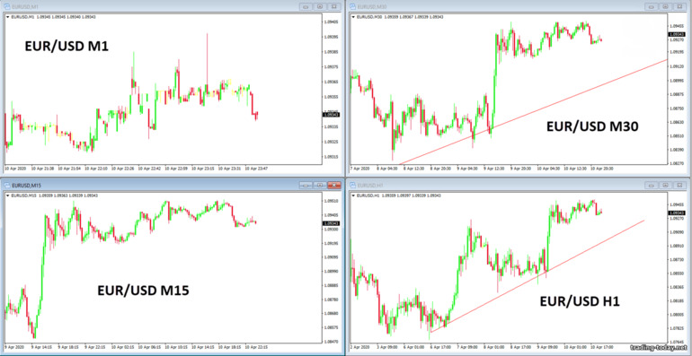 four charts of one asset