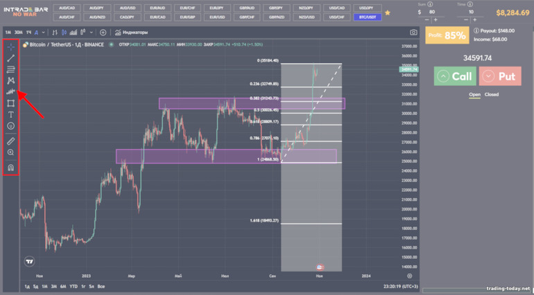 Technical analysis of the Intrade Bar broker chart