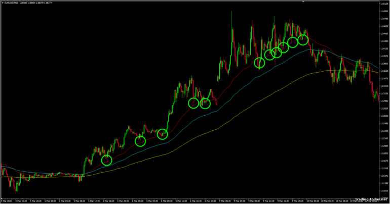 moving average as a support level