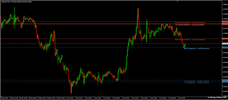 Support and Resistance TLB OC is the best indicator of PS levels