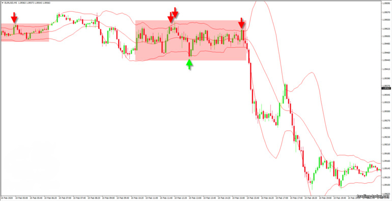 consolidation trading with Bollinger Bands