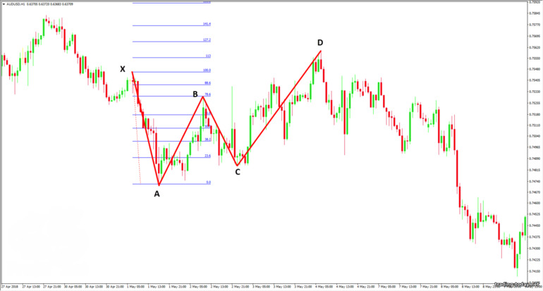 Gartley butterfly forming point B