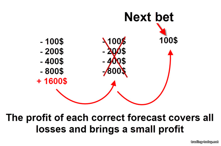 Martingale strategy in binary options