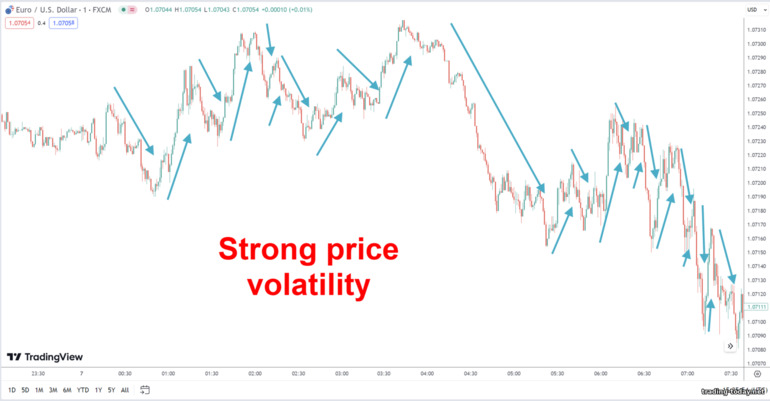 Strong price volatility