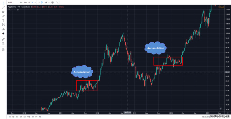 Dow Theory: accumulation phase