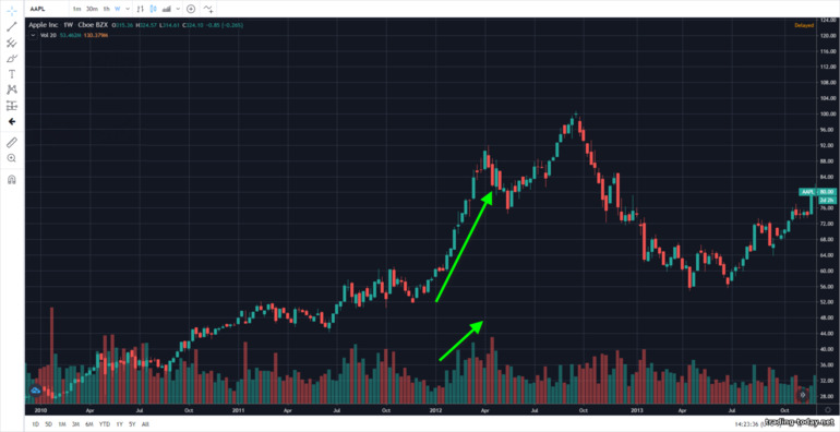 Dow Theory: volume growth and the beginning of a trend