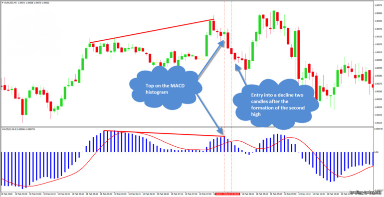 trading divergence using MACD