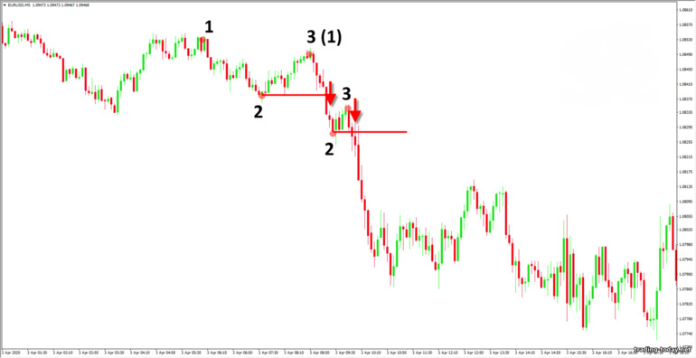 trading using the 1-2-3 strategy in a downtrend