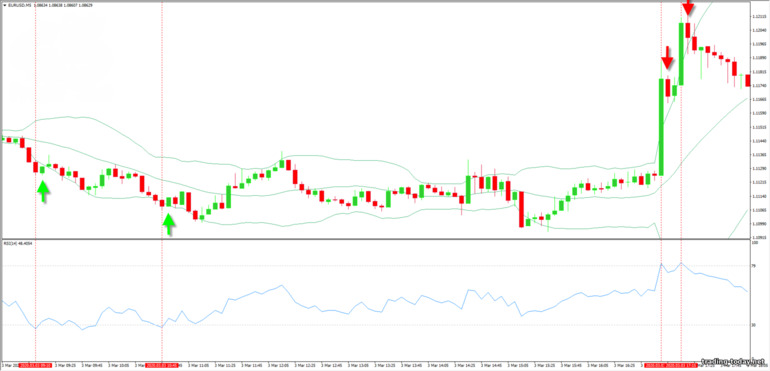 RSI and Bollinger Bands strategy for catching reversals