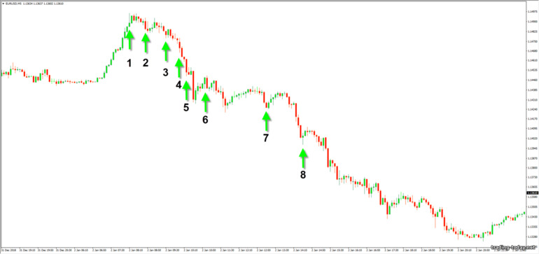 trading using the Martingale system against the trend